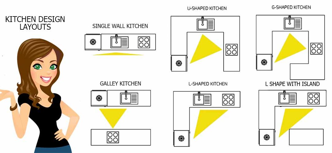 Kitchen Design Layout - Kitchen Layout Templates 6 Different Designs